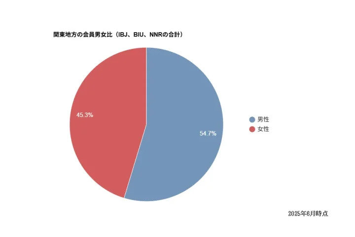 関東地方会員の男女比のグラフ