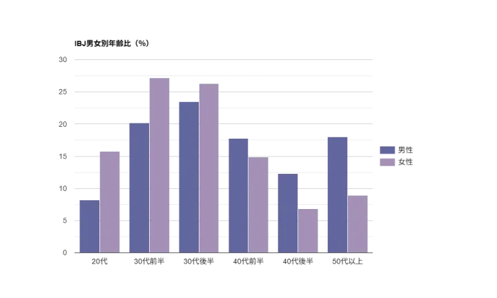 IBJ会員の男女別年収分布（2026年1月時点）。400〜599万円が最多であることを示すグラフ。