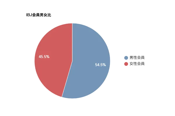 IBJ会員の男女比（2026年1月時点）を示すグラフ。男性54.5％・女性45.5％の構成。