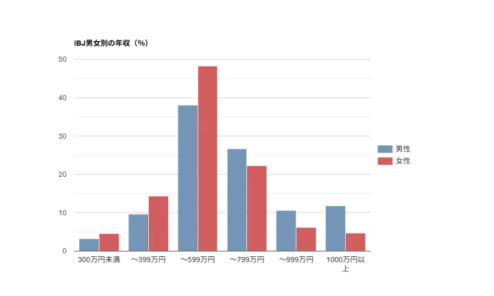 IBJ会員の男女別年齢層（2026年1月時点）。30代前半〜40代前半が最も多いことを示すグラフ。