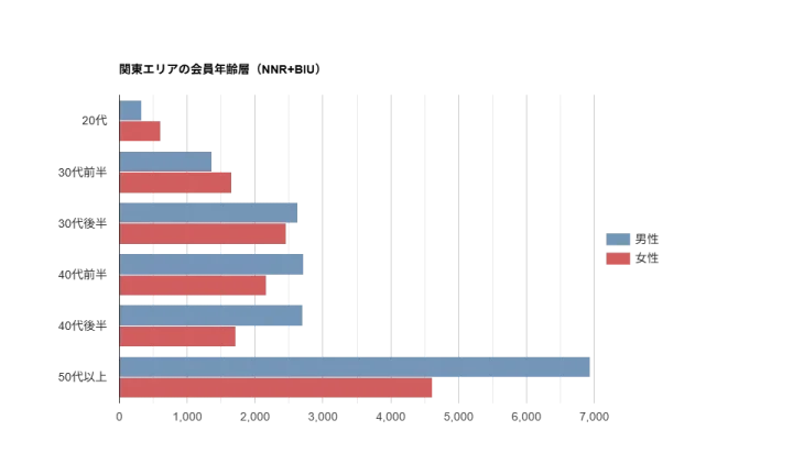 BIU＋NNRの関東会員の年齢層（2026年3月時点）。40代〜50代が最も多いことを示すグラフ。