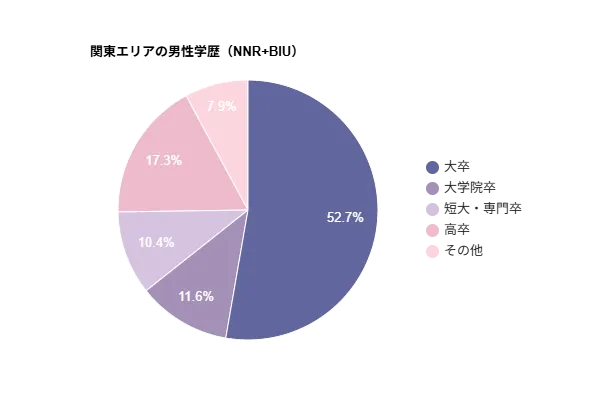 BIU＋NNRの関東男性会員の学歴構成（2026年3月時点）。大卒が最も多く、大学院卒・短大専門卒・高卒などの割合を示す円グラフ。