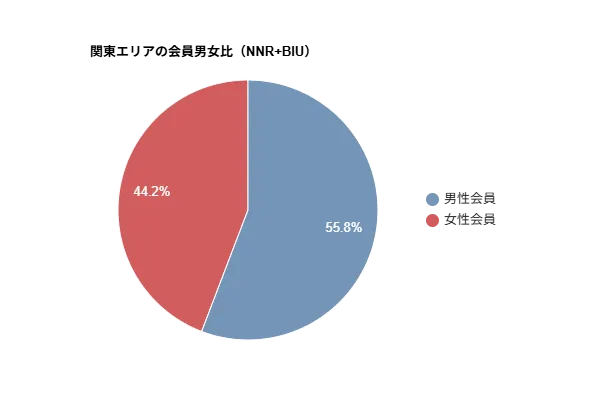 BIU＋NNRの関東会員の男女比（2026年3月時点）。男性55.8％・女性44.2％の構成を示すグラフ。