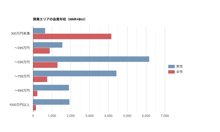 BIU＋NNRの関東会員の年収分布（2026年3月時点）。男性は400〜599万円が最多、女性は300万円未満が最多であることを示すグラフ。