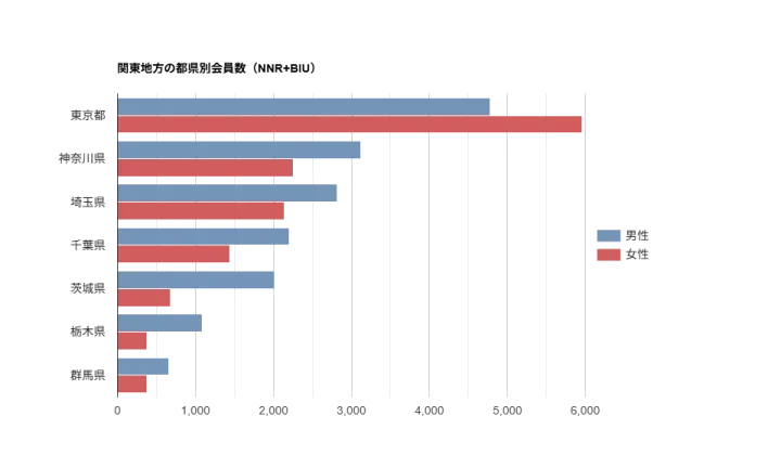 BIU＋NNRの関東会員数（2026年3月時点）。東京・神奈川・埼玉が最多で、合計29,903名の構成を示すグラフ。