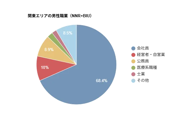 BIU＋NNRの関東男性会員の職業構成（2026年3月時点）。会社員が最も多く、公務員・自営業・医療系などの割合を示す円グラフ。