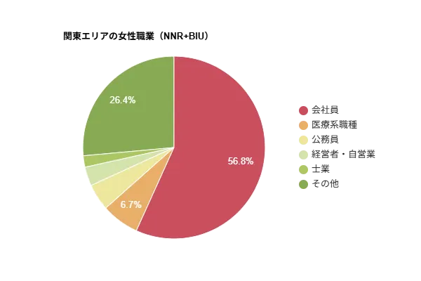 BIU＋NNRの関東女性会員の職業構成（2026年3月時点）。会社員と医療系が多く、公務員・自営業・士業などの割合を示す円グラフ。