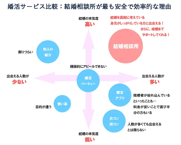結婚相談所KMAが作成した婚活サービスの相関図。結婚相談所・婚活アプリ・婚活パーティー・知人紹介・合コンなどを結婚の本気度と出会える人数の軸で比較した図解キャプチャー