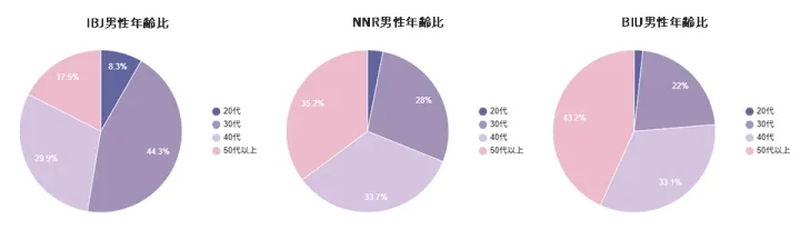 IBJ・NNR・BIUそれぞれの男性会員の年齢比を示した円グラフ