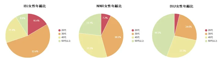 IBJ・NNR・BIUそれぞれの女性会員の年齢比を示した円グラフ