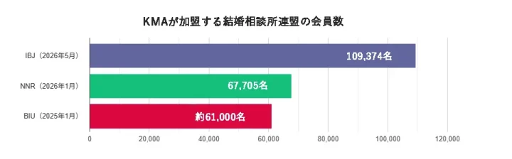 IBJ・NNR・BIUそれぞれの会員数を比較した棒グラフ