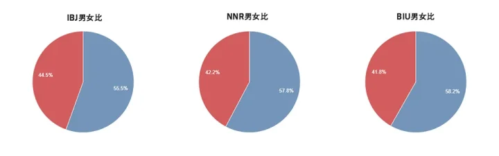 IBJ・NNR・BIUそれぞれの会員の男女比を示した円グラフ