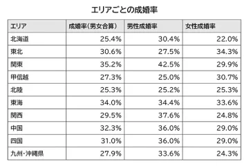IBJの成婚会員データをもとにしたエリアごとの成婚