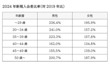 2024年IBJ年代別新規入会者指数（対2019年比）