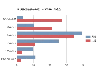IBJ男女会員の年収データ