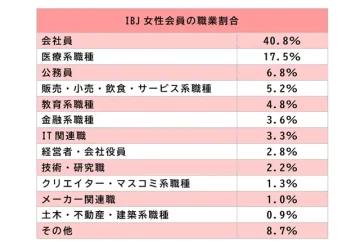 IBJ女性会員の職業割合データ