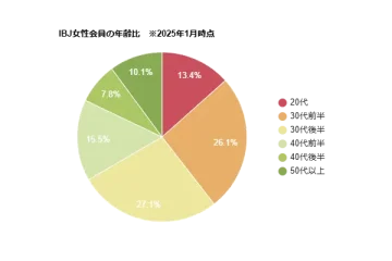 IBJ女性会員の年齢比データ