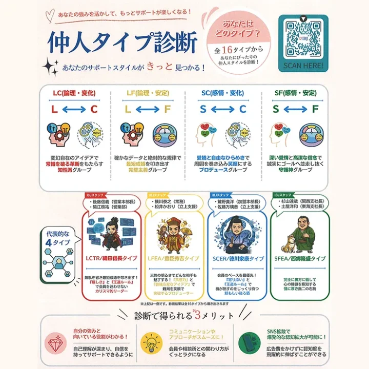 IBJが公開した仲人タイプ診断の16タイプ分類とサポートスタイルを紹介する図解