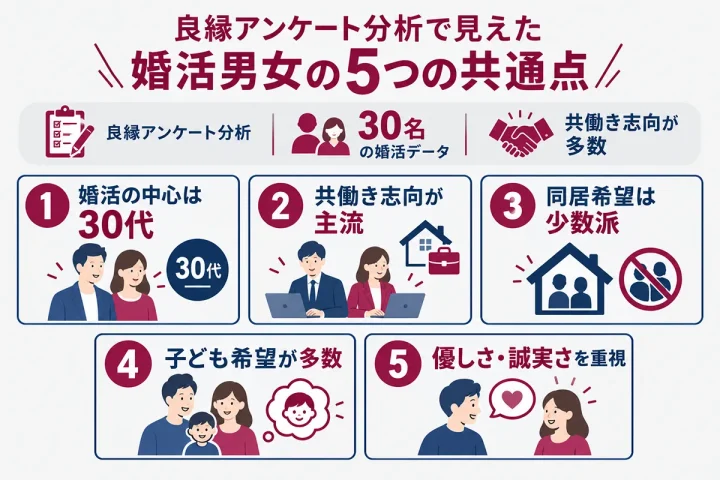 30名の婚活データから見えた30代中心、共働き志向、同居希望が少ないなど5つの共通点をまとめた図解