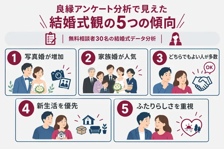 良縁アンケート30名分の分析から見えた結婚式観の傾向をまとめた図解