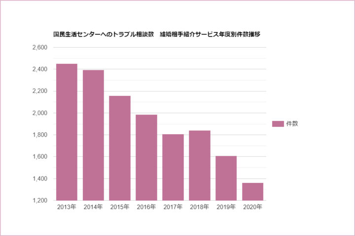 結婚相手紹介サービスに関する国民生活センターへのトラブル件数推移グラフ